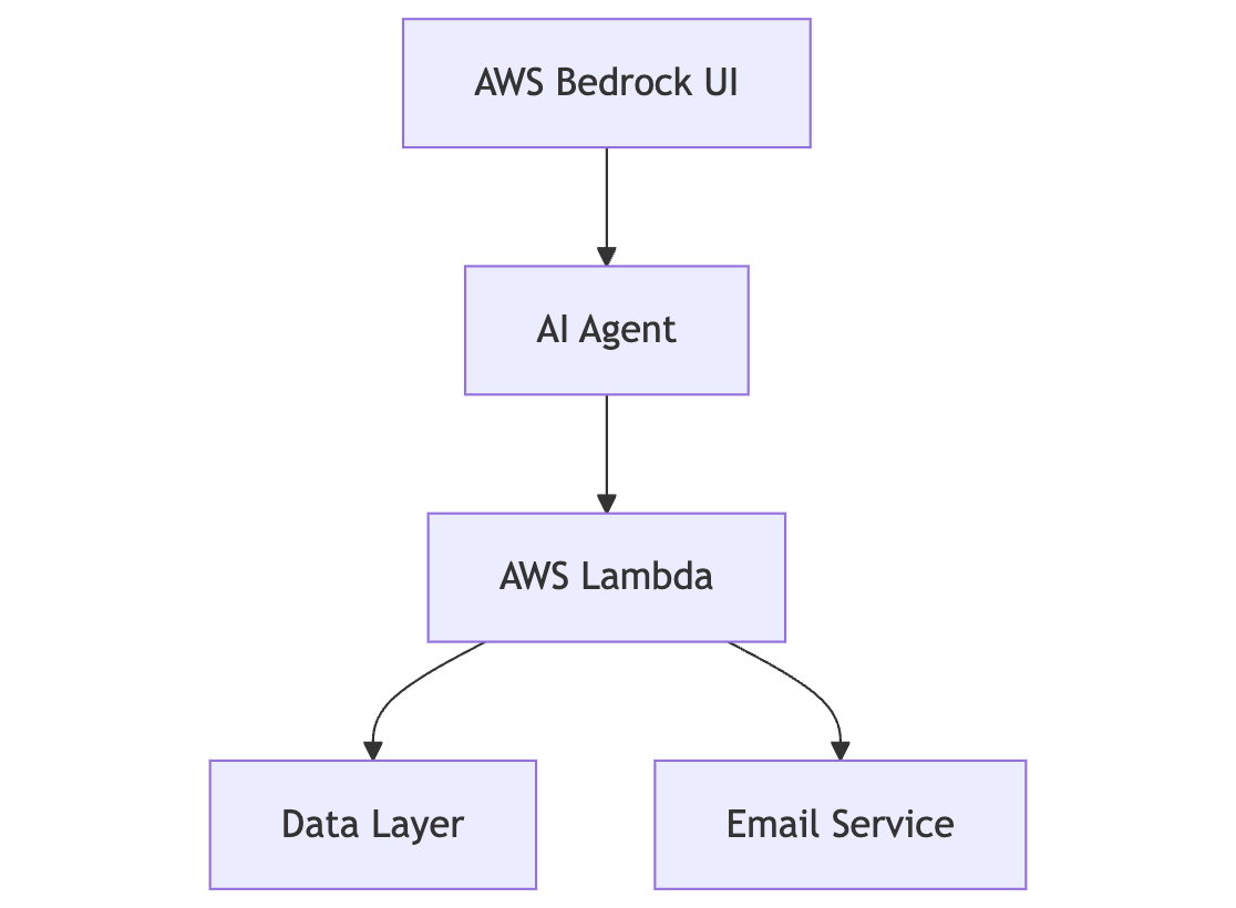 Solution Architecture